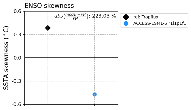 old ENSO_proc_ACCESS-ESM1-5_historical_r1i1p1f1_EnsoSstSkew_diagnostic_divedown01.png