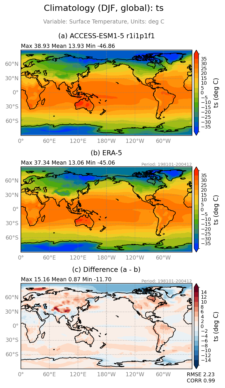 new ts/ts_ACCESS-ESM1-5_r1i1p1f1_interpolated_regrid2_global_DJF_basicTest.png
