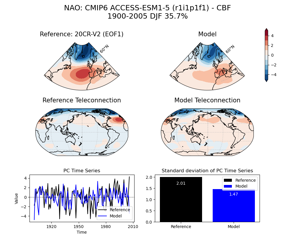 old NAO_psl_EOF1_DJF_cmip6_ACCESS-ESM1-5_historical_r1i1p1f1_mo_atm_1900-2005_cbf_compare_obs.png
