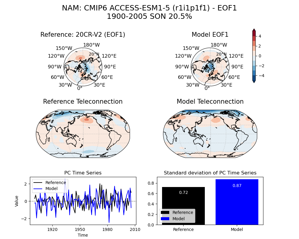 old NAM_psl_EOF1_SON_cmip6_ACCESS-ESM1-5_historical_r1i1p1f1_mo_atm_1900-2005_eof1_compare_obs.png