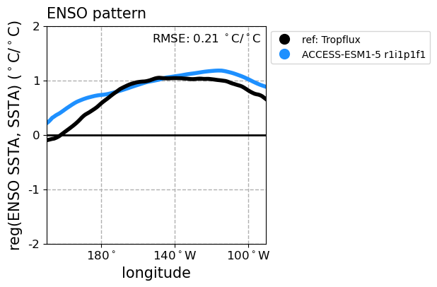 old ENSO_tel_ACCESS-ESM1-5_historical_r1i1p1f1_EnsoSstLonRmse_diagnostic_divedown01.png