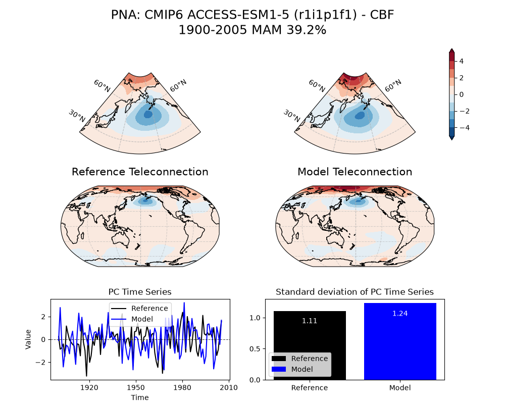 new PNA_psl_EOF1_MAM_cmip6_ACCESS-ESM1-5_historical_r1i1p1f1_mo_atm_1900-2005_cbf_compare_obs.png