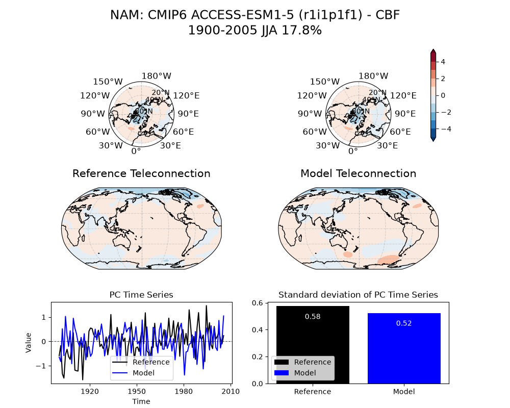 new NAM_psl_EOF1_JJA_cmip6_ACCESS-ESM1-5_historical_r1i1p1f1_mo_atm_1900-2005_cbf_compare_obs.png