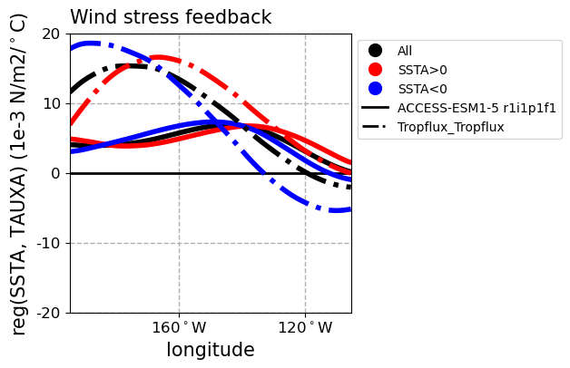 old ENSO_proc_ACCESS-ESM1-5_historical_r1i1p1f1_EnsoFbSstTaux_diagnostic_divedown03.png