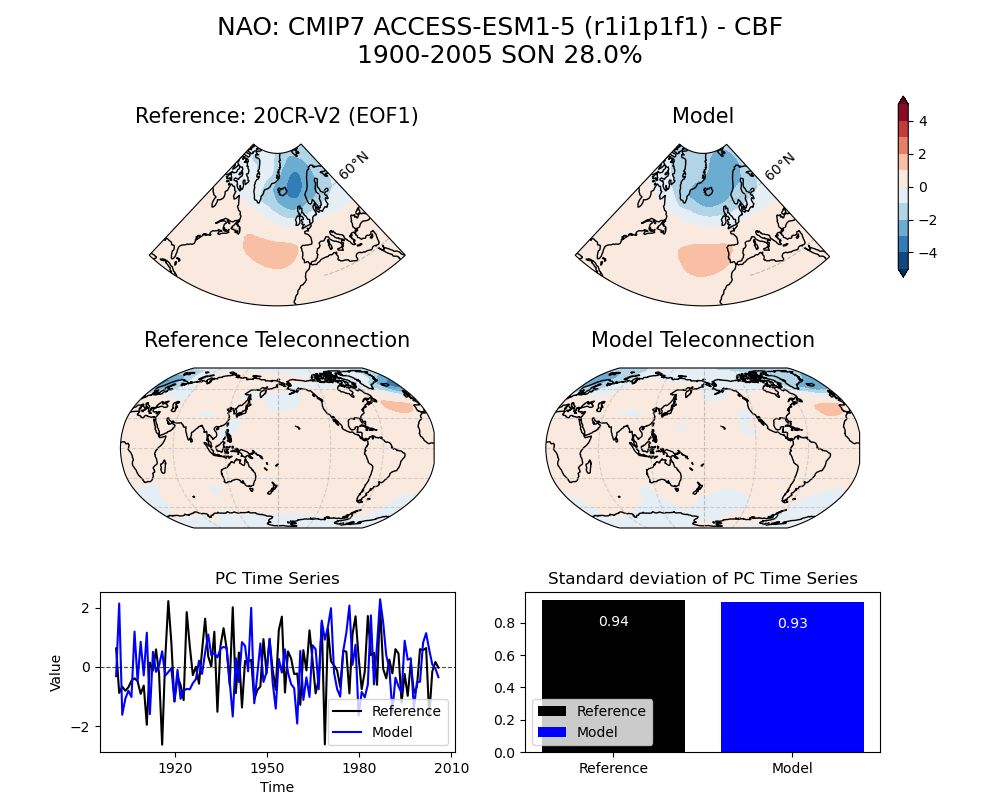 old NAO_psl_EOF1_SON_cmip7_ACCESS-ESM1-5_historical_r1i1p1f1_mo_atm_1900-2005_cbf_compare_obs.png
