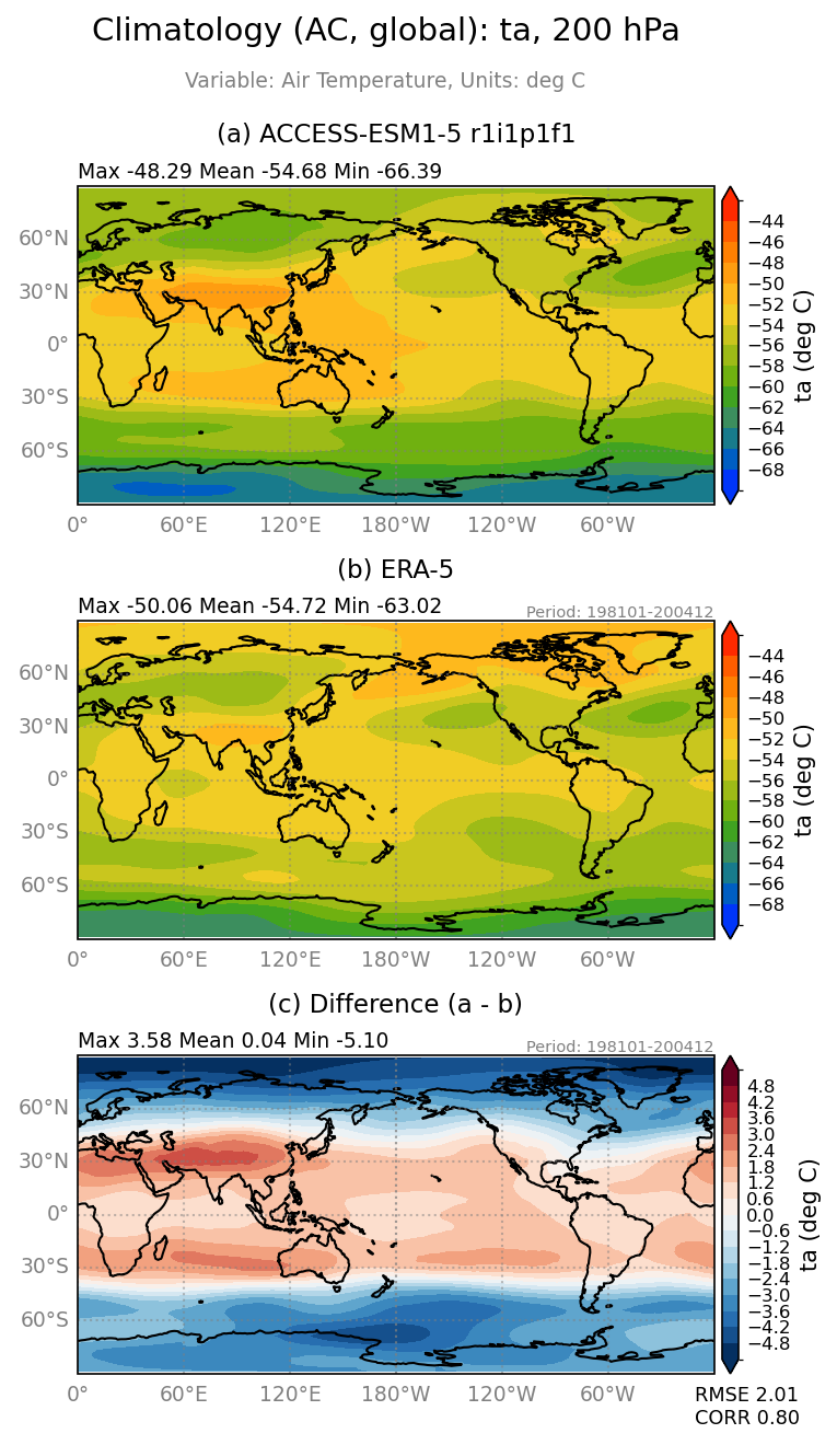 new ta-200/ta-200_ACCESS-ESM1-5_r1i1p1f1_interpolated_regrid2_global_AC_basicTest.png