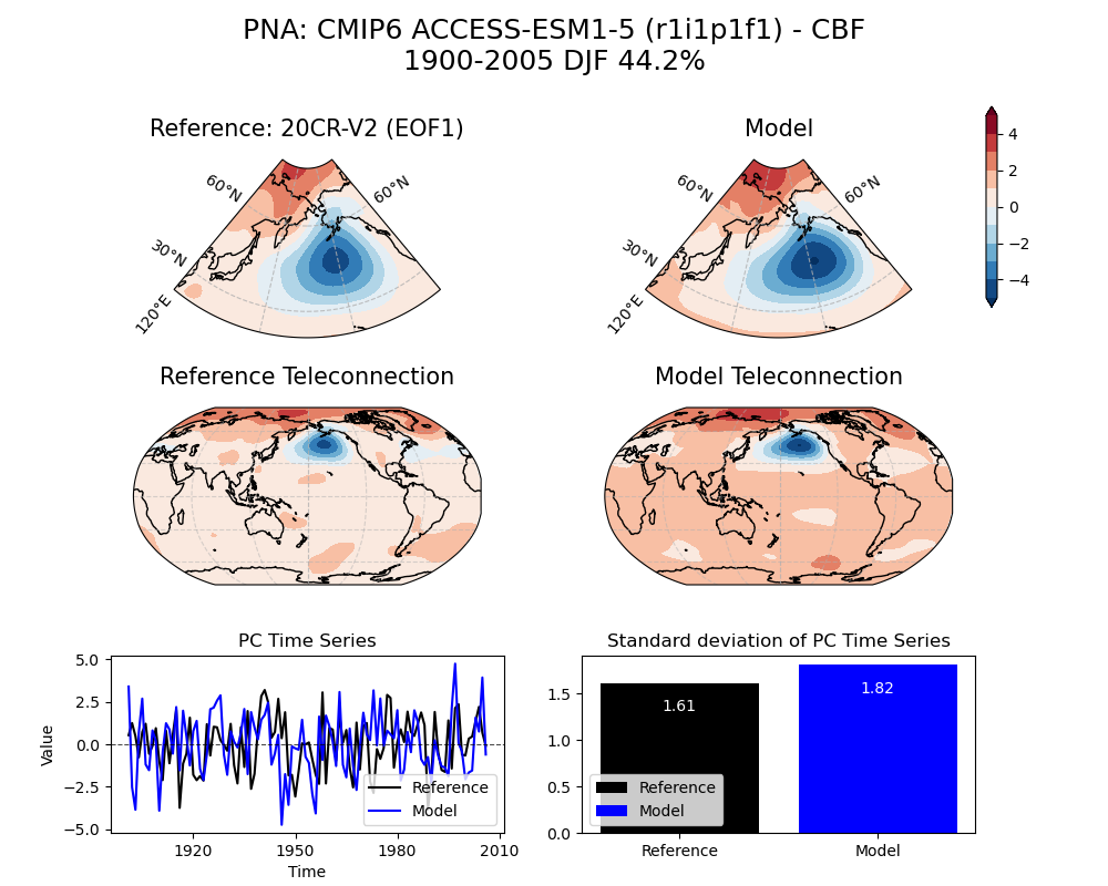 old PNA_psl_EOF1_DJF_cmip6_ACCESS-ESM1-5_historical_r1i1p1f1_mo_atm_1900-2005_cbf_compare_obs.png