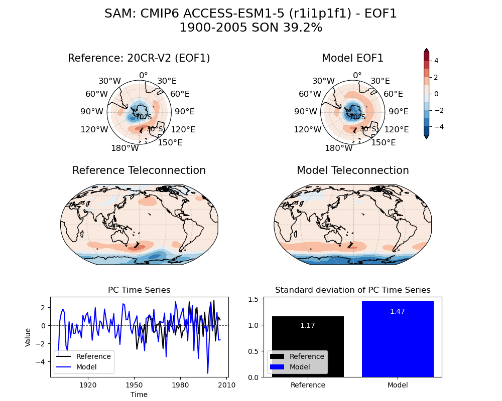 new SAM_psl_EOF1_SON_cmip6_ACCESS-ESM1-5_historical_r1i1p1f1_mo_atm_1900-2005_eof1_compare_obs.png