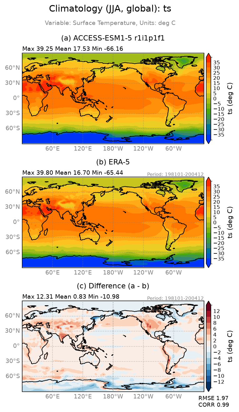 new ts/ts_ACCESS-ESM1-5_r1i1p1f1_interpolated_regrid2_global_JJA_basicTest.png