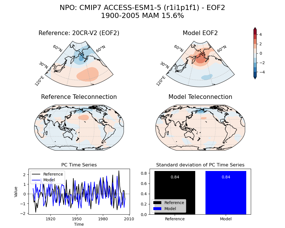 old NPO_psl_EOF2_MAM_cmip7_ACCESS-ESM1-5_historical_r1i1p1f1_mo_atm_1900-2005_eof2_compare_obs.png