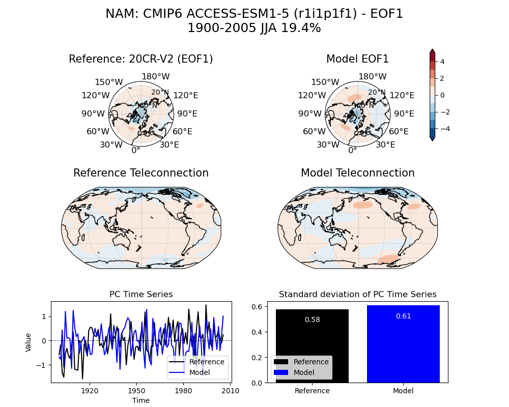 old NAM_psl_EOF1_JJA_cmip6_ACCESS-ESM1-5_historical_r1i1p1f1_mo_atm_1900-2005_eof1_compare_obs.png