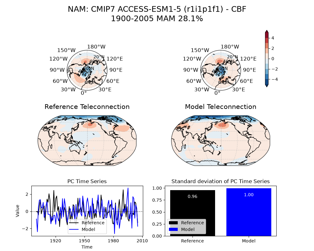 new NAM_psl_EOF1_MAM_cmip7_ACCESS-ESM1-5_historical_r1i1p1f1_mo_atm_1900-2005_cbf_compare_obs.png
