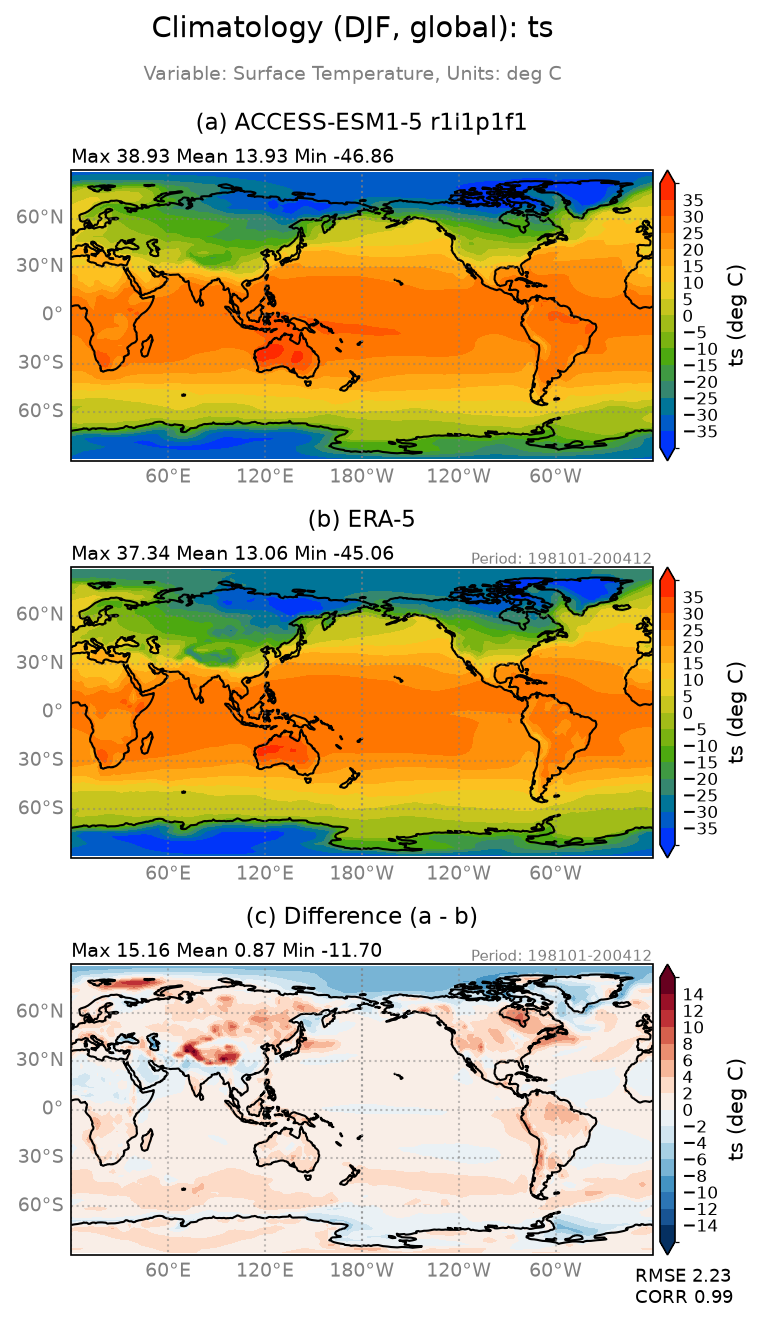 new ts/ts_ACCESS-ESM1-5_r1i1p1f1_interpolated_regrid2_global_DJF_basicTest.png