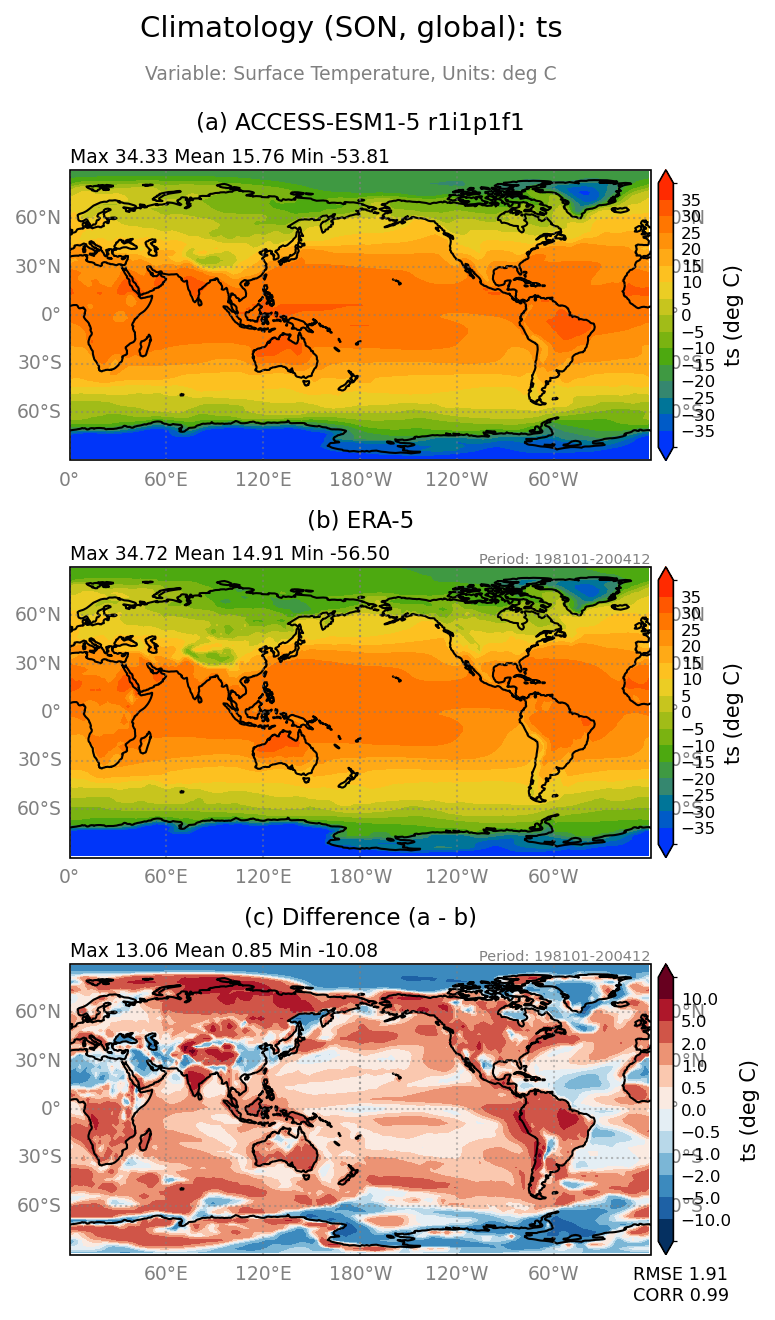old ts/ts_ACCESS-ESM1-5_r1i1p1f1_interpolated_regrid2_global_SON_basicTest.png