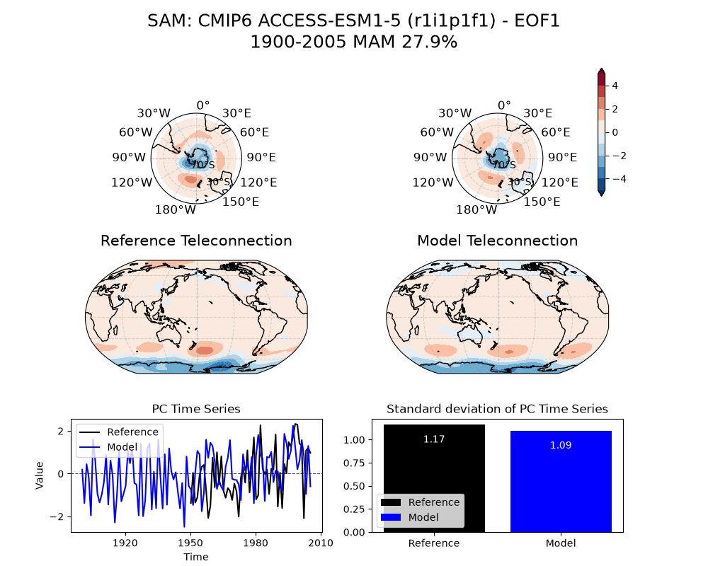 new SAM_psl_EOF1_MAM_cmip6_ACCESS-ESM1-5_historical_r1i1p1f1_mo_atm_1900-2005_eof1_compare_obs.png