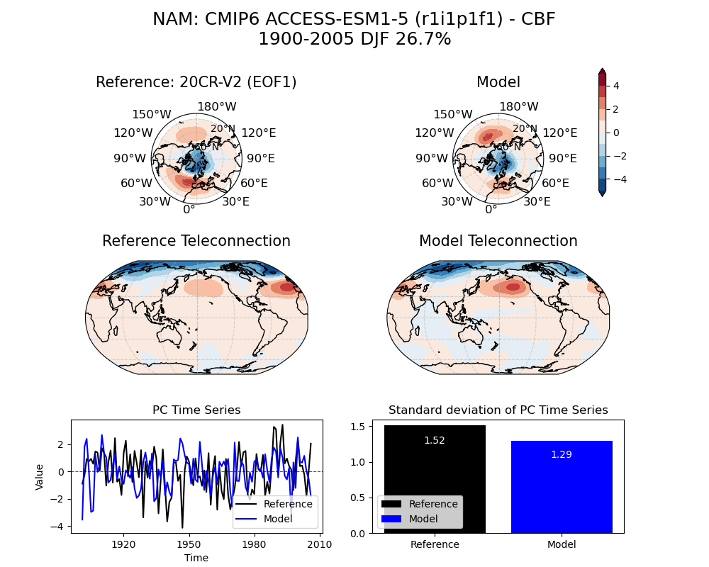 old NAM_psl_EOF1_DJF_cmip6_ACCESS-ESM1-5_historical_r1i1p1f1_mo_atm_1900-2005_cbf_compare_obs.png