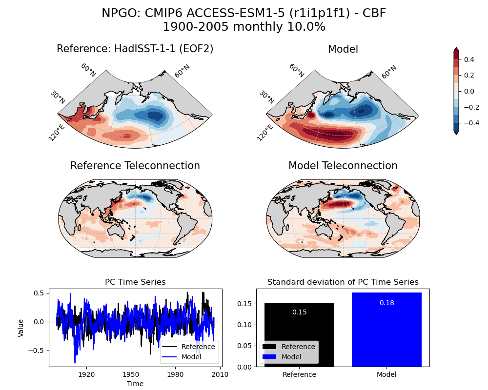 new NPGO_ts_EOF2_monthly_cmip6_ACCESS-ESM1-5_historical_r1i1p1f1_mo_atm_1900-2005_cbf_compare_obs.png