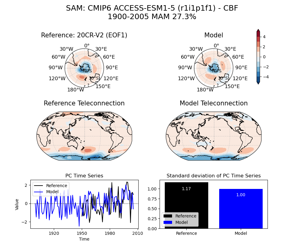 old SAM_psl_EOF1_MAM_cmip6_ACCESS-ESM1-5_historical_r1i1p1f1_mo_atm_1900-2005_cbf_compare_obs.png