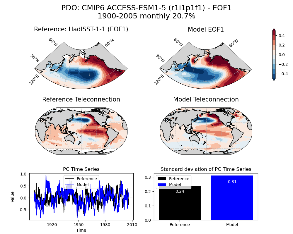 old PDO_ts_EOF1_monthly_cmip6_ACCESS-ESM1-5_historical_r1i1p1f1_mo_atm_1900-2005_eof1_compare_obs.png