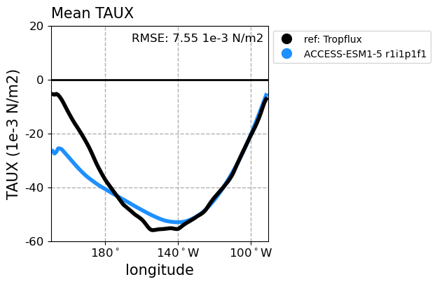 old ENSO_proc_ACCESS-ESM1-5_historical_r1i1p1f1_BiasTauxLonRmse_diagnostic_divedown01.png