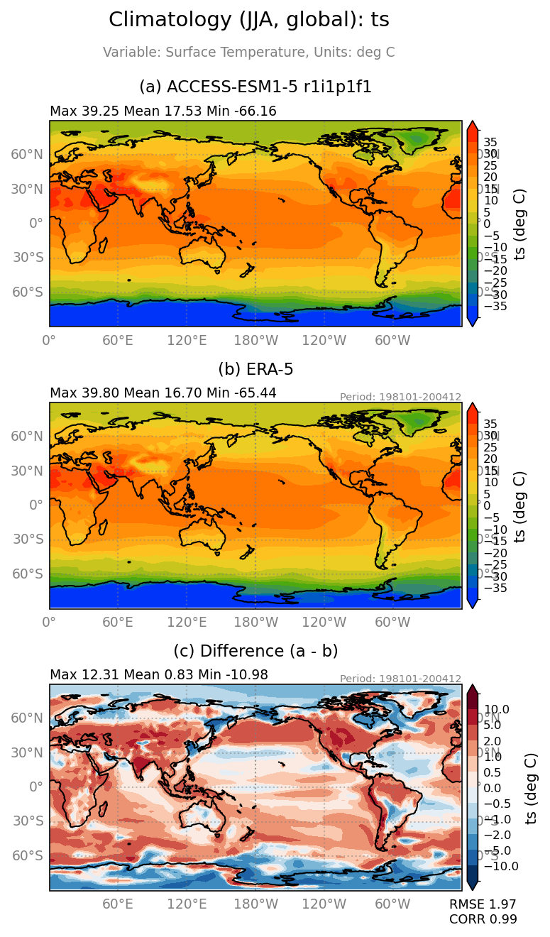 old ts/ts_ACCESS-ESM1-5_r1i1p1f1_interpolated_regrid2_global_JJA_basicTest.png
