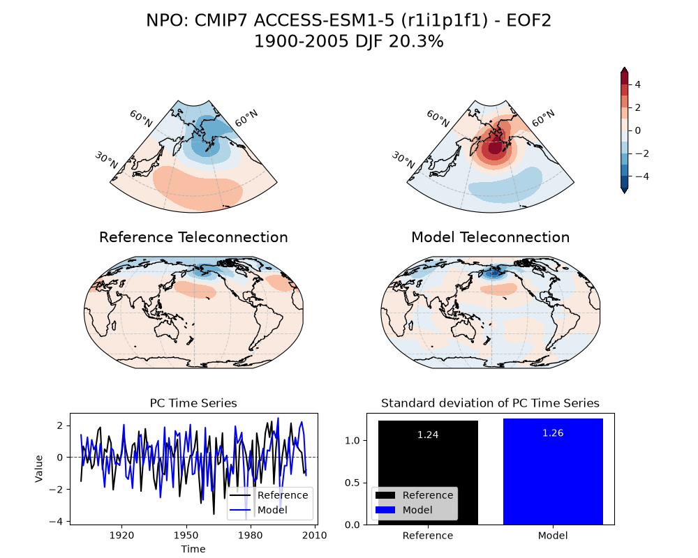 new NPO_psl_EOF2_DJF_cmip7_ACCESS-ESM1-5_historical_r1i1p1f1_mo_atm_1900-2005_eof2_compare_obs.png