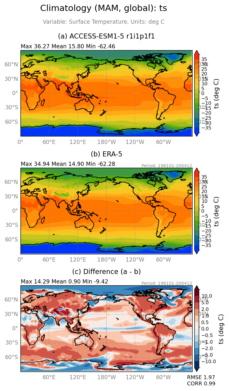 old ts/ts_ACCESS-ESM1-5_r1i1p1f1_interpolated_regrid2_global_MAM_basicTest.png