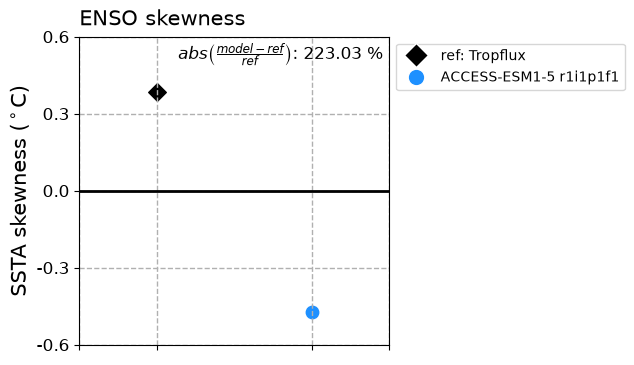 new ENSO_proc_ACCESS-ESM1-5_historical_r1i1p1f1_EnsoSstSkew_diagnostic_divedown01.png