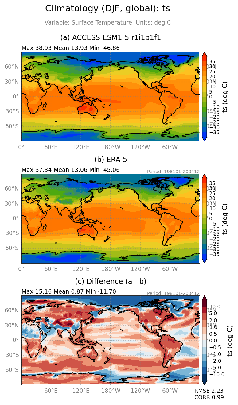 old ts/ts_ACCESS-ESM1-5_r1i1p1f1_interpolated_regrid2_global_DJF_basicTest.png