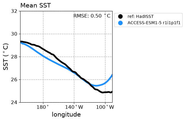 new ENSO_proc_ACCESS-ESM1-5_historical_r1i1p1f1_BiasSstLonRmse_diagnostic_divedown01.png
