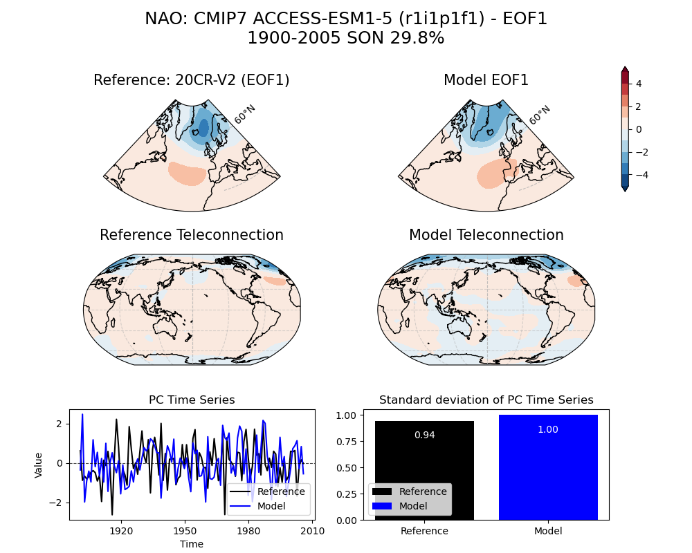 old NAO_psl_EOF1_SON_cmip7_ACCESS-ESM1-5_historical_r1i1p1f1_mo_atm_1900-2005_eof1_compare_obs.png