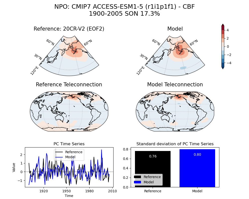 old NPO_psl_EOF2_SON_cmip7_ACCESS-ESM1-5_historical_r1i1p1f1_mo_atm_1900-2005_cbf_compare_obs.png