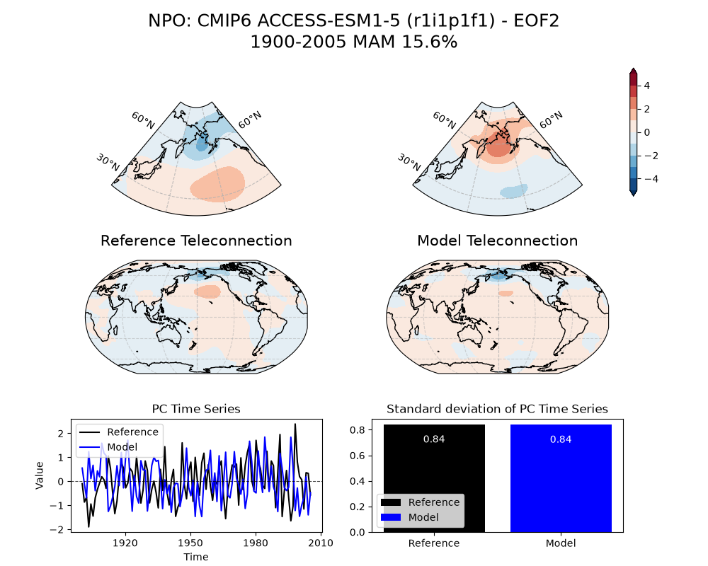 new NPO_psl_EOF2_MAM_cmip6_ACCESS-ESM1-5_historical_r1i1p1f1_mo_atm_1900-2005_eof2_compare_obs.png