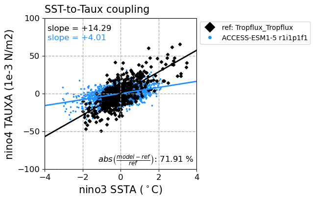 old ENSO_proc_ACCESS-ESM1-5_historical_r1i1p1f1_EnsoFbSstTaux_diagnostic_divedown01.png