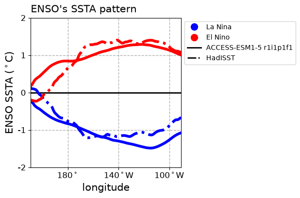 new ENSO_tel_ACCESS-ESM1-5_historical_r1i1p1f1_EnsoSstLonRmse_diagnostic_divedown03.png