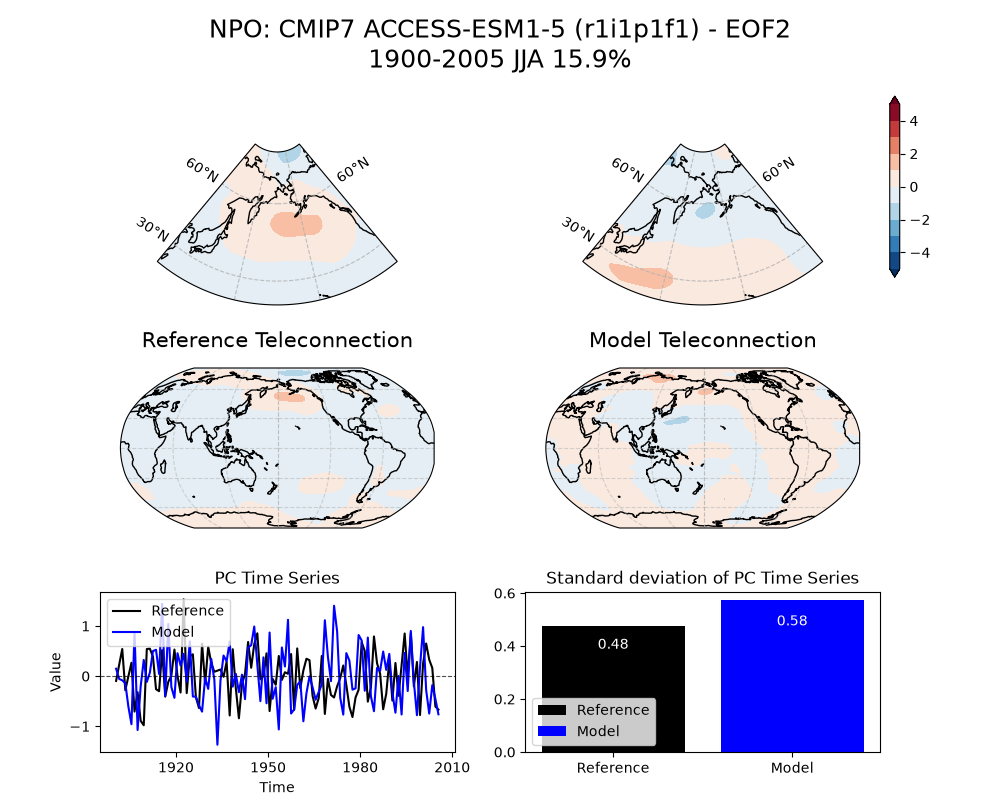 new NPO_psl_EOF2_JJA_cmip7_ACCESS-ESM1-5_historical_r1i1p1f1_mo_atm_1900-2005_eof2_compare_obs.png