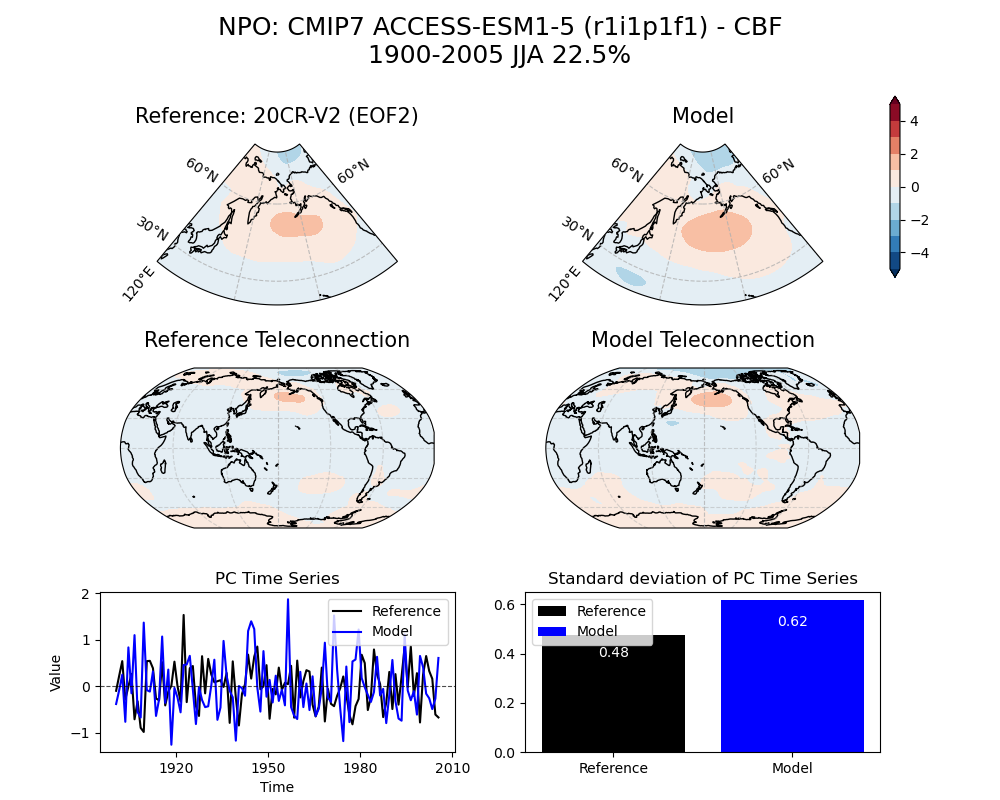 old NPO_psl_EOF2_JJA_cmip7_ACCESS-ESM1-5_historical_r1i1p1f1_mo_atm_1900-2005_cbf_compare_obs.png