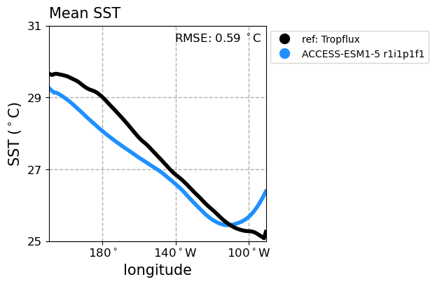 old ENSO_proc_ACCESS-ESM1-5_historical_r1i1p1f1_BiasSstLonRmse_diagnostic_divedown01.png