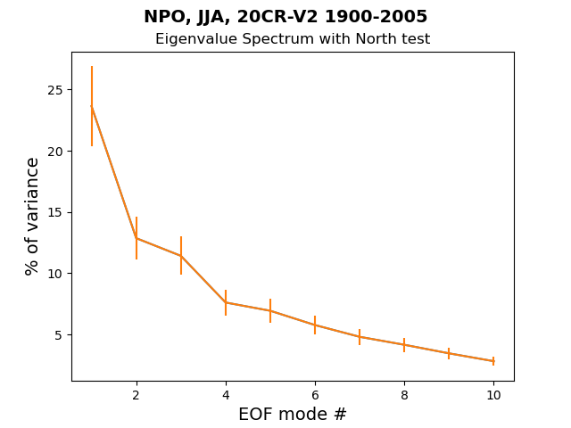 old EG_Spec_North_test_NPO_JJA_20CR-V2_1900-2005.png