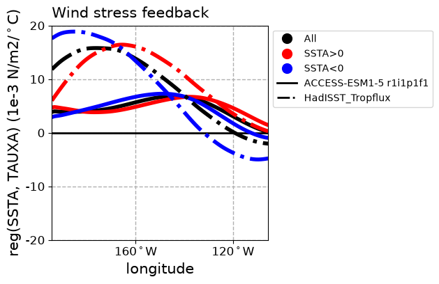 new ENSO_proc_ACCESS-ESM1-5_historical_r1i1p1f1_EnsoFbSstTaux_diagnostic_divedown03.png