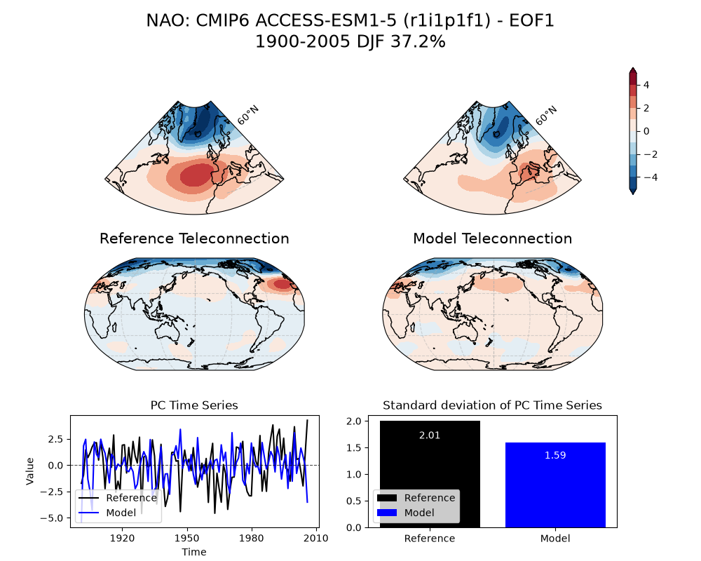 new NAO_psl_EOF1_DJF_cmip6_ACCESS-ESM1-5_historical_r1i1p1f1_mo_atm_1900-2005_eof1_compare_obs.png