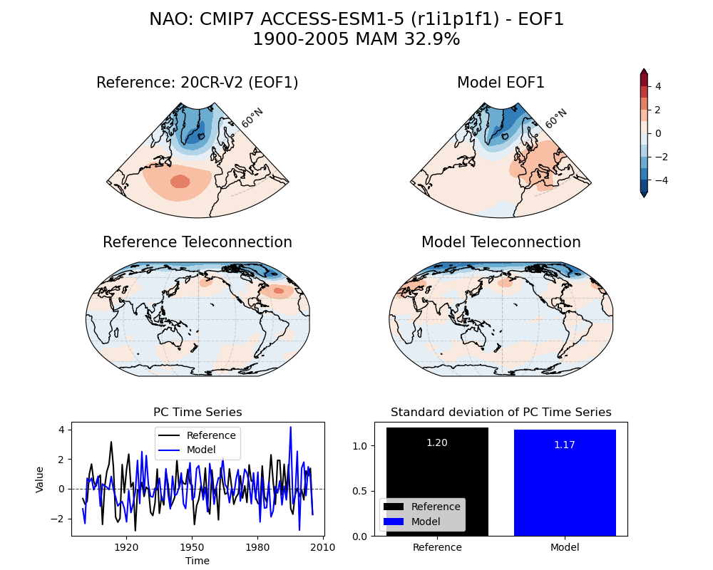 old NAO_psl_EOF1_MAM_cmip7_ACCESS-ESM1-5_historical_r1i1p1f1_mo_atm_1900-2005_eof1_compare_obs.png