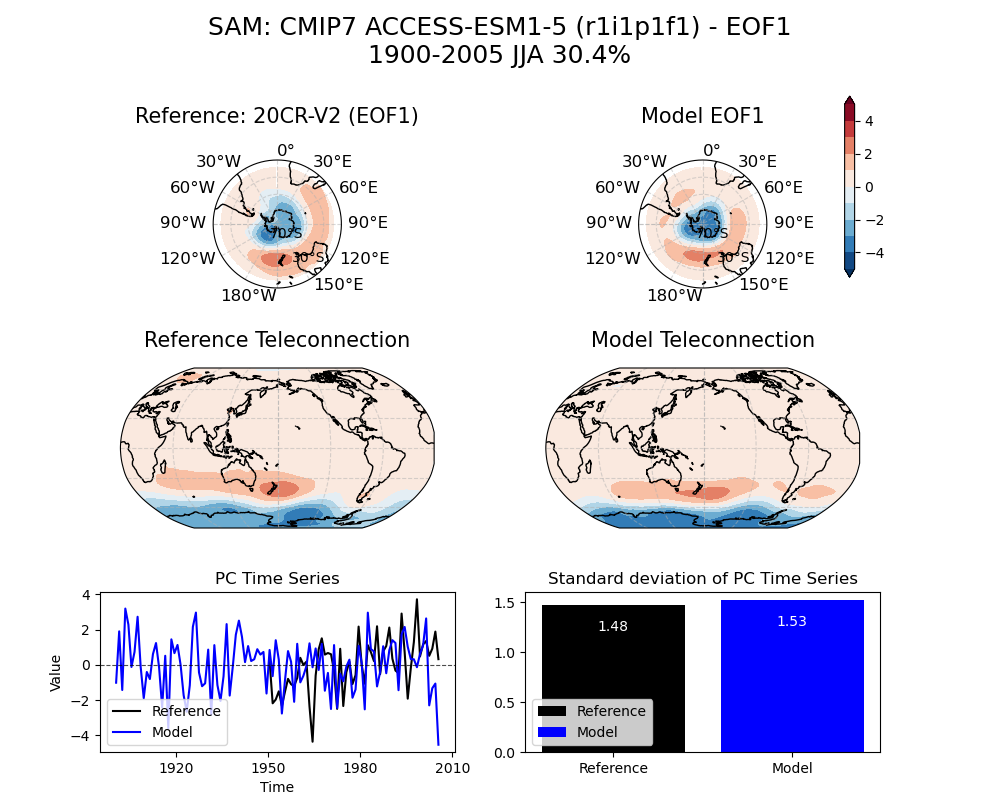 new SAM_psl_EOF1_JJA_cmip7_ACCESS-ESM1-5_historical_r1i1p1f1_mo_atm_1900-2005_eof1_compare_obs.png