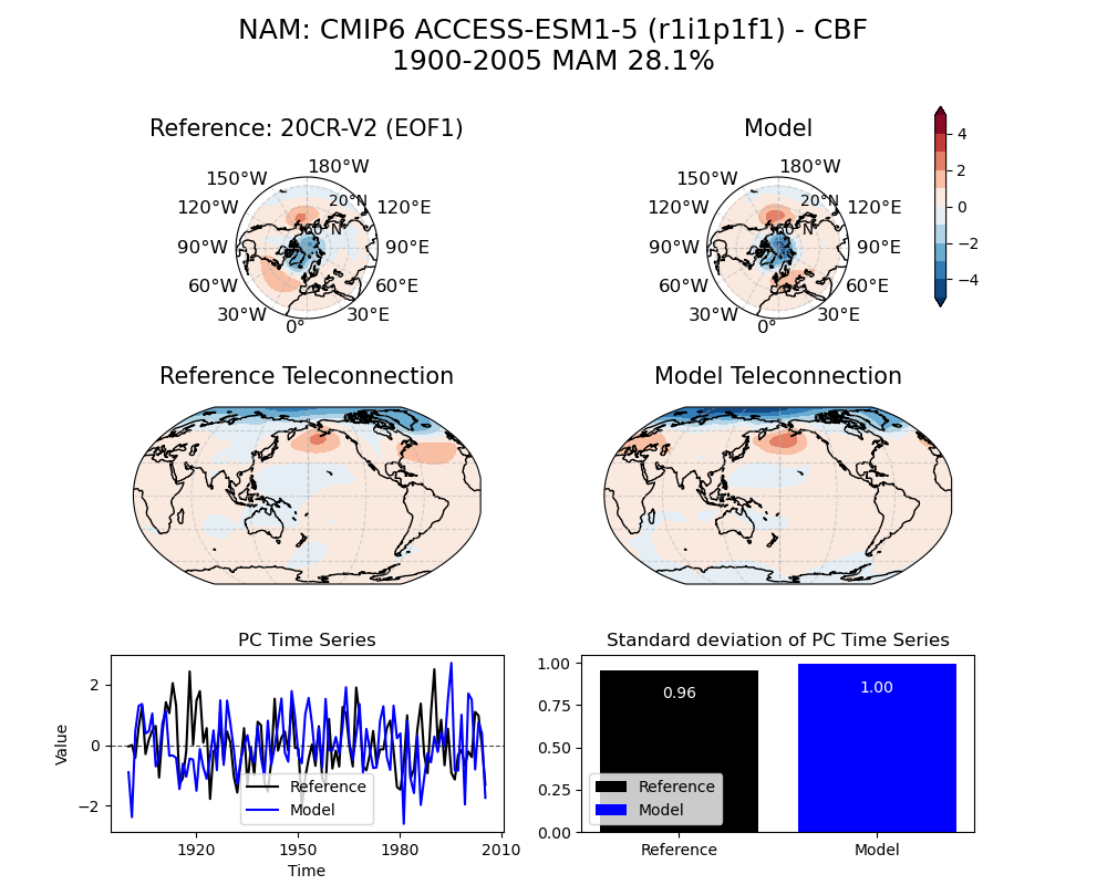 old NAM_psl_EOF1_MAM_cmip6_ACCESS-ESM1-5_historical_r1i1p1f1_mo_atm_1900-2005_cbf_compare_obs.png