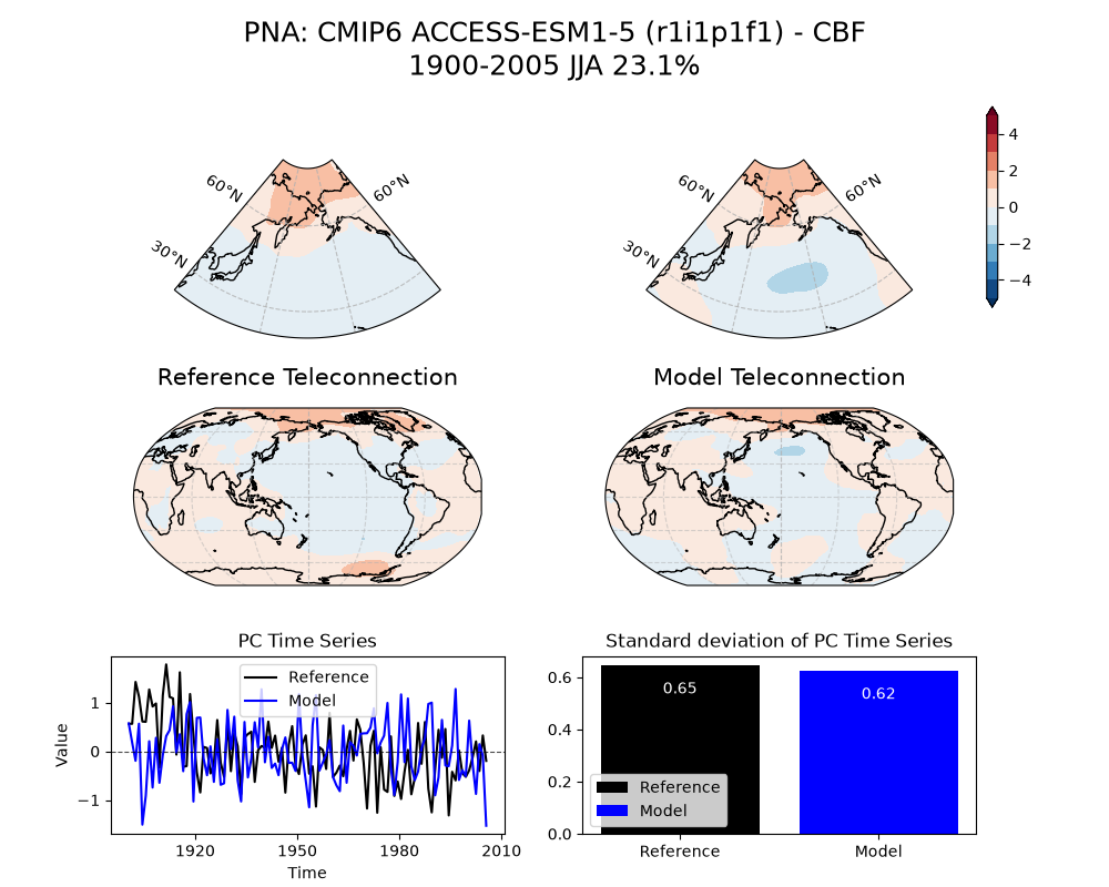 new PNA_psl_EOF1_JJA_cmip6_ACCESS-ESM1-5_historical_r1i1p1f1_mo_atm_1900-2005_cbf_compare_obs.png