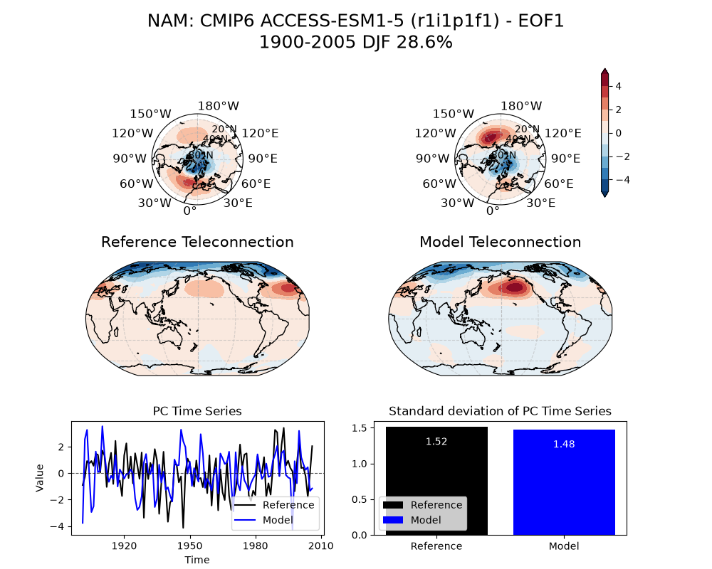 new NAM_psl_EOF1_DJF_cmip6_ACCESS-ESM1-5_historical_r1i1p1f1_mo_atm_1900-2005_eof1_compare_obs.png