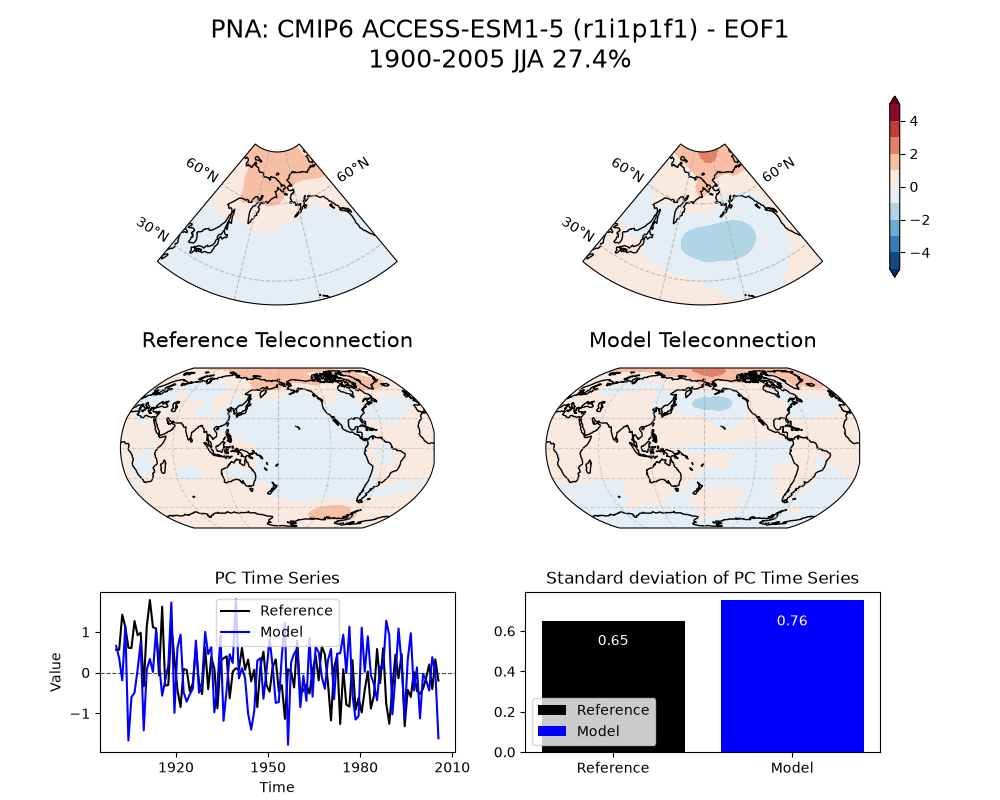 new PNA_psl_EOF1_JJA_cmip6_ACCESS-ESM1-5_historical_r1i1p1f1_mo_atm_1900-2005_eof1_compare_obs.png