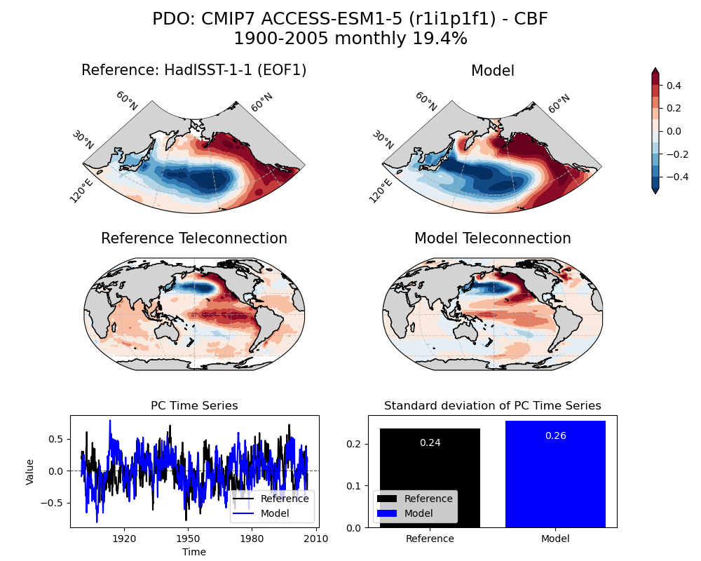 new PDO_ts_EOF1_monthly_cmip7_ACCESS-ESM1-5_historical_r1i1p1f1_mo_atm_1900-2005_cbf_compare_obs.png