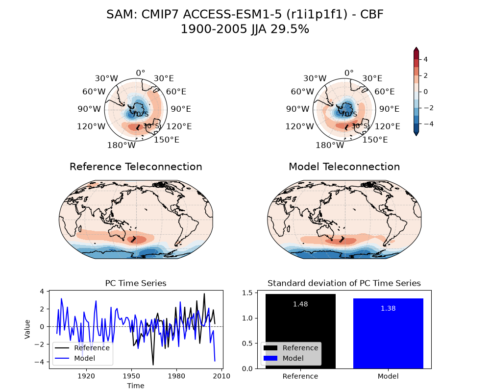 new SAM_psl_EOF1_JJA_cmip7_ACCESS-ESM1-5_historical_r1i1p1f1_mo_atm_1900-2005_cbf_compare_obs.png