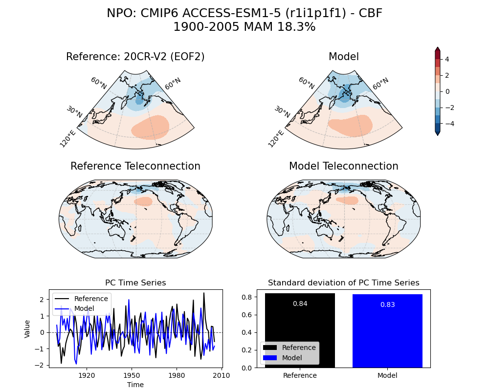 old NPO_psl_EOF2_MAM_cmip6_ACCESS-ESM1-5_historical_r1i1p1f1_mo_atm_1900-2005_cbf_compare_obs.png